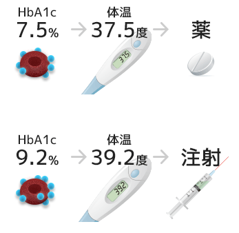 HbA1cと発熱