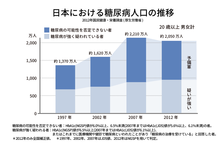 日本における糖尿病人口の推移　厚生労働省